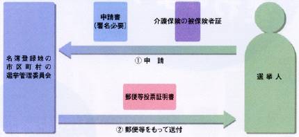 郵便等投票証明書の交付申請