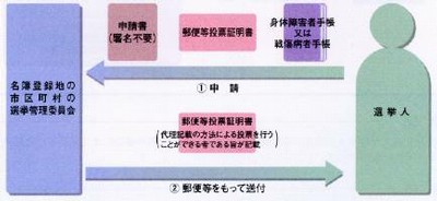 代理記載の方法による投票を行うことができる者であることの証明手続