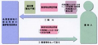 代理記載人となるべき者の届出の手続