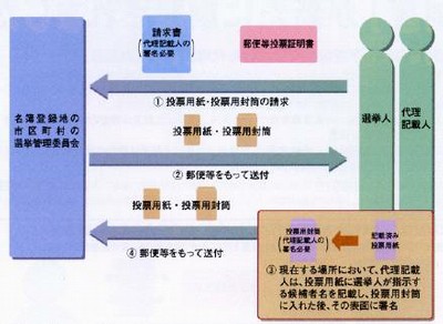 代理記載の方法による投票手続