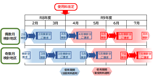 改定スケジュール