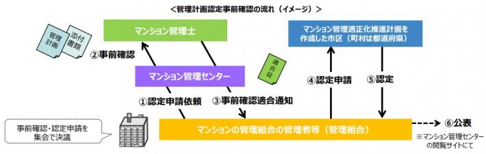 申請の流れ