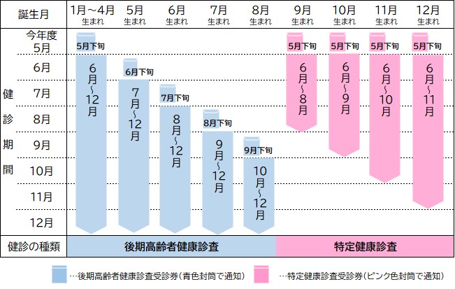 75歳になるかたへ