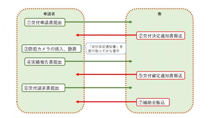 手続き
