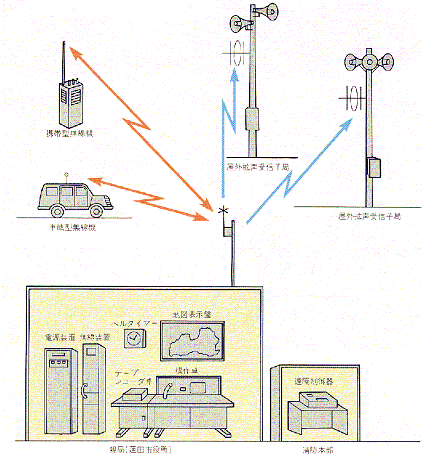 防災行政無線の概要