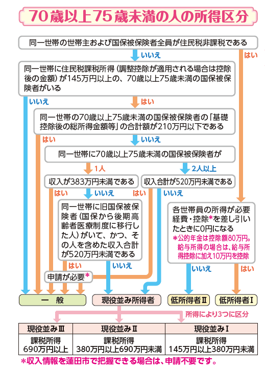 所得区分