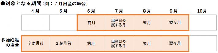 産前産後対象期間