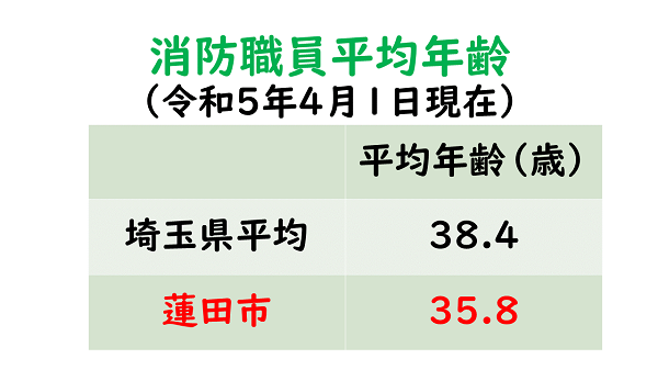 消防職員平均年齢