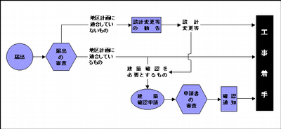 地区計画の届出から工事着手までの流れ