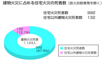 建物火災に占める住宅火災の死者数