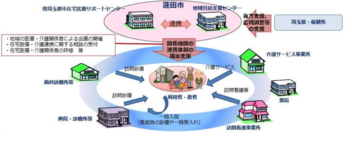 医療介護連携の図