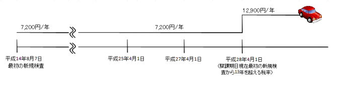 平成14年8月7日に最初の新規検査を受けた車両を購入した場合